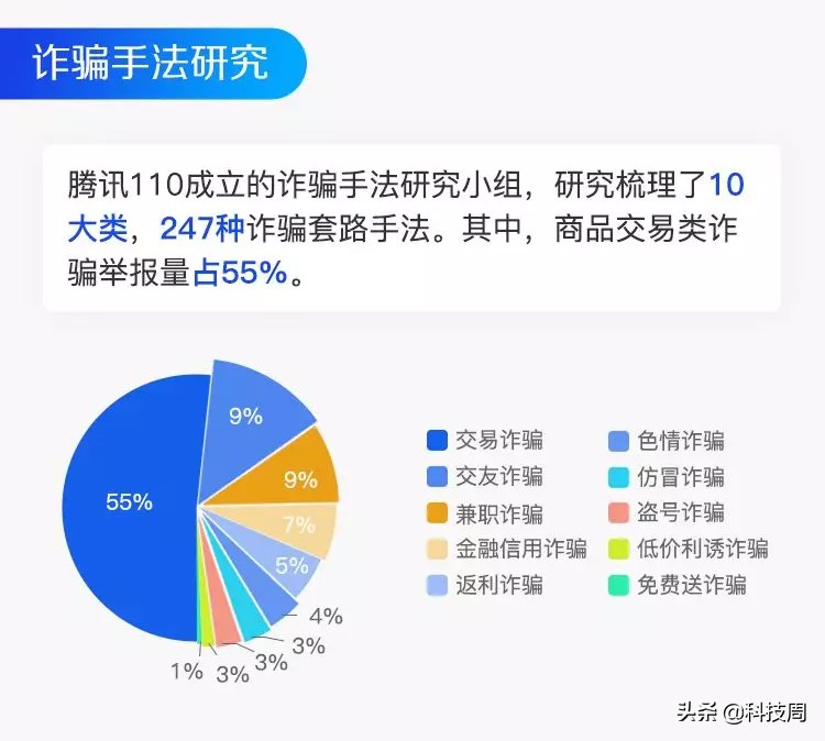 腾讯110发布2018年度成绩单，打击违法违规账号239万个
