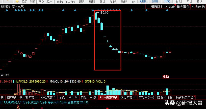 倒垂线形态，低位和高位的怎么区分？002135为例