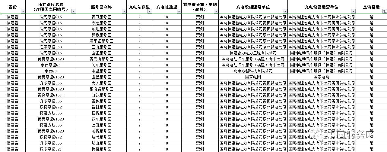 值得收藏，2020年高速服务区充电桩最全整顿好用行程规划app推荐
