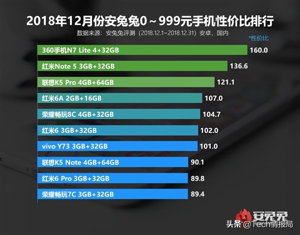 安兔兔手机性价比排名9月,安兔兔1月手机性价比榜单top10