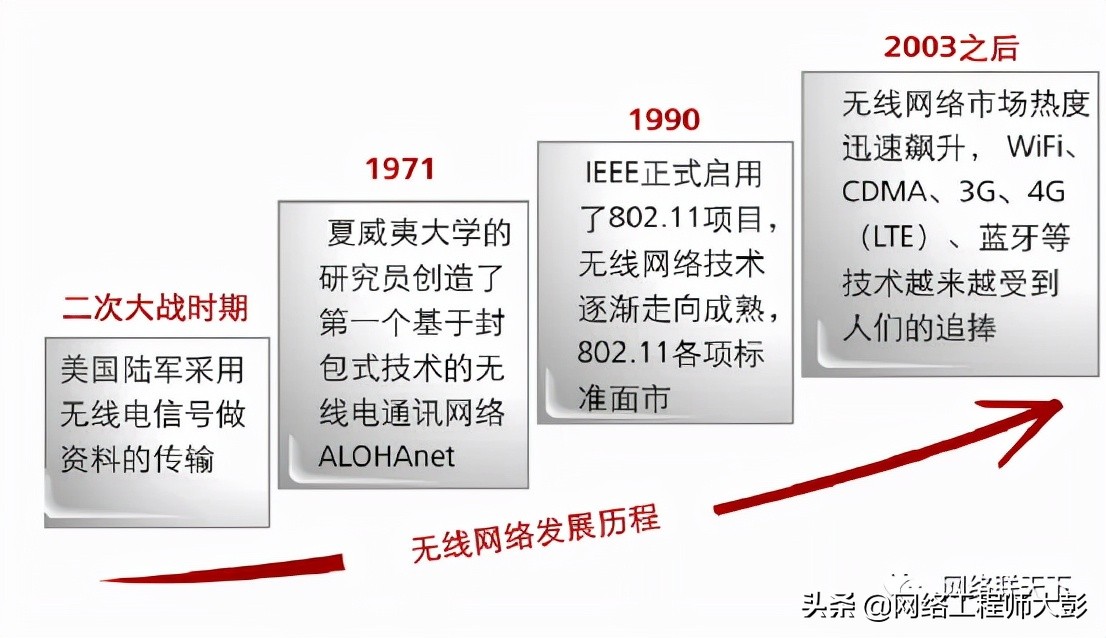 无线网络技术原理与应用,无线网络发展史知识点