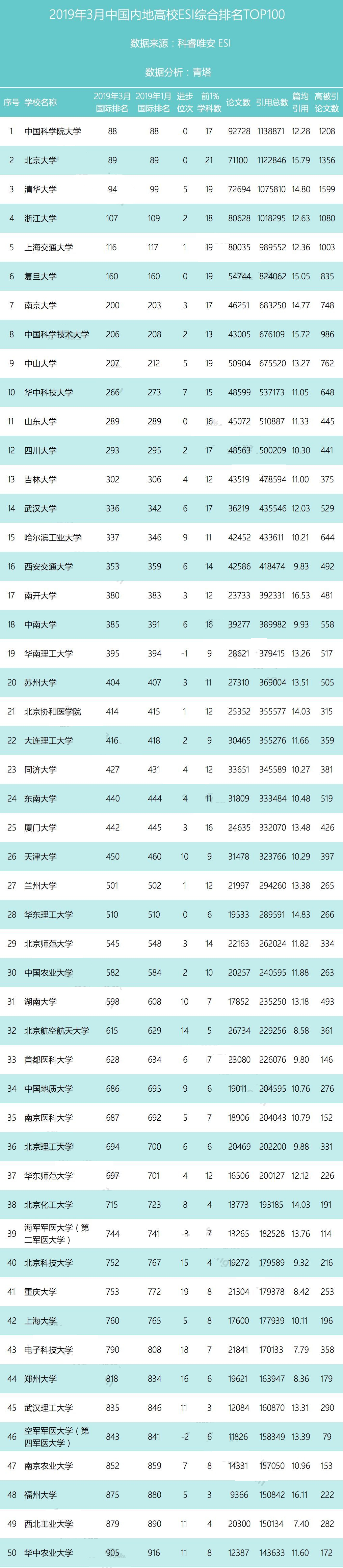 最新ESI中国大学综合排名50强，北大第2，清华第3，武大不敌华科