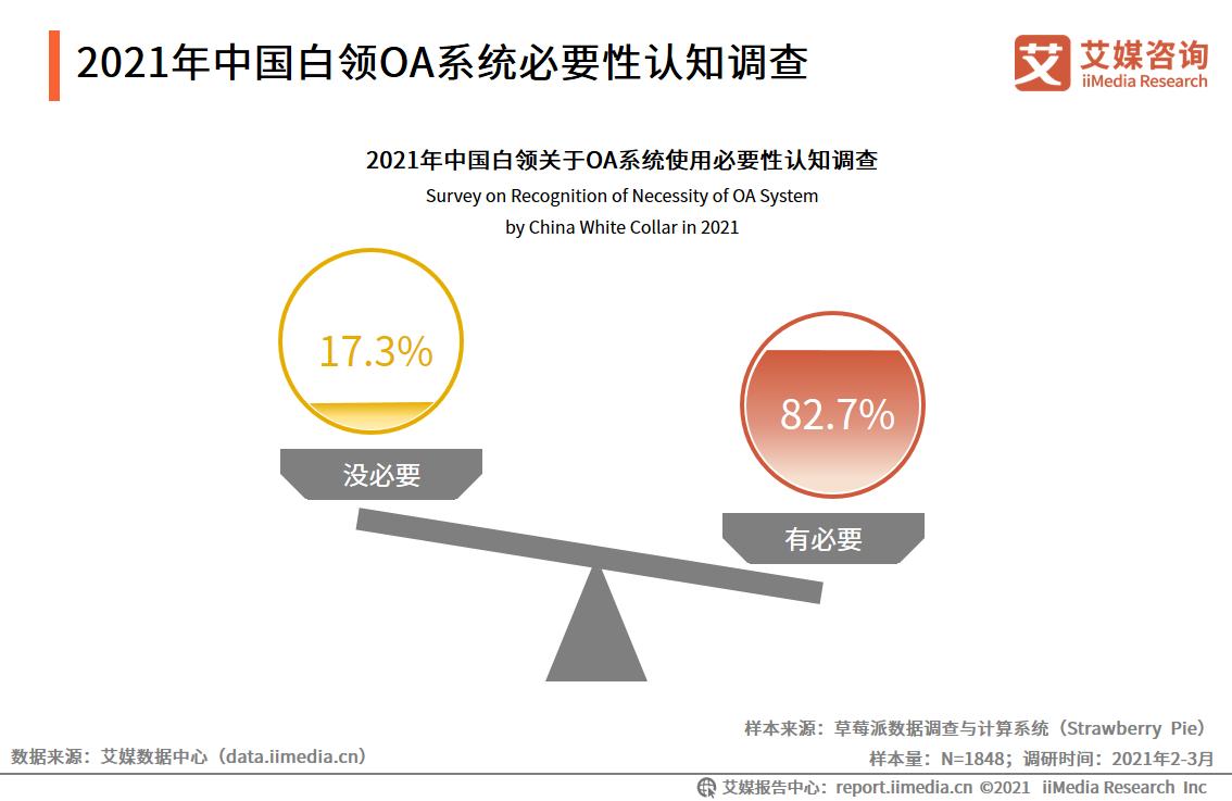 oa行业的现状,传统oa发展趋势