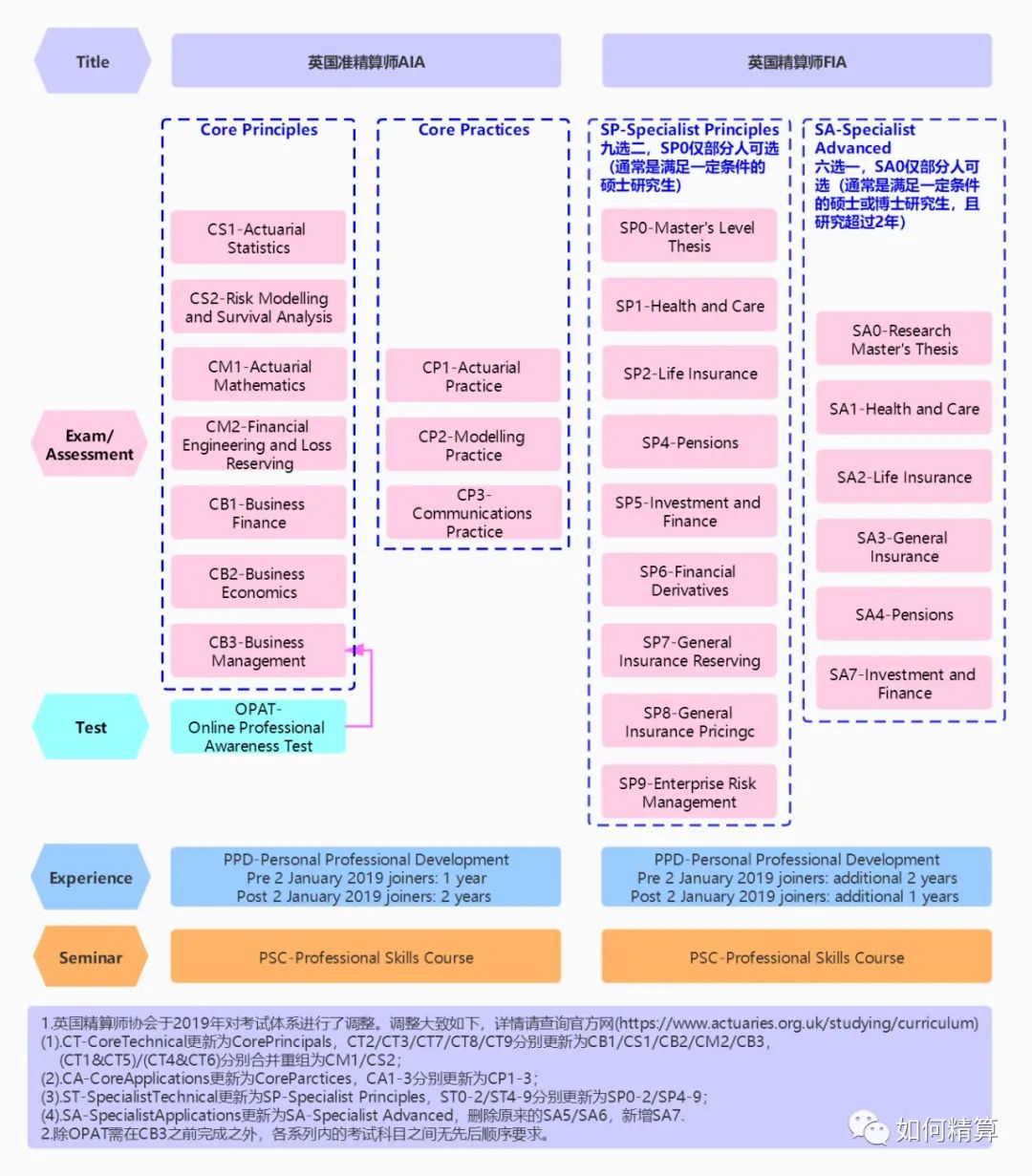精算师的考试科目有哪些,精算师考试都需要考哪些课程