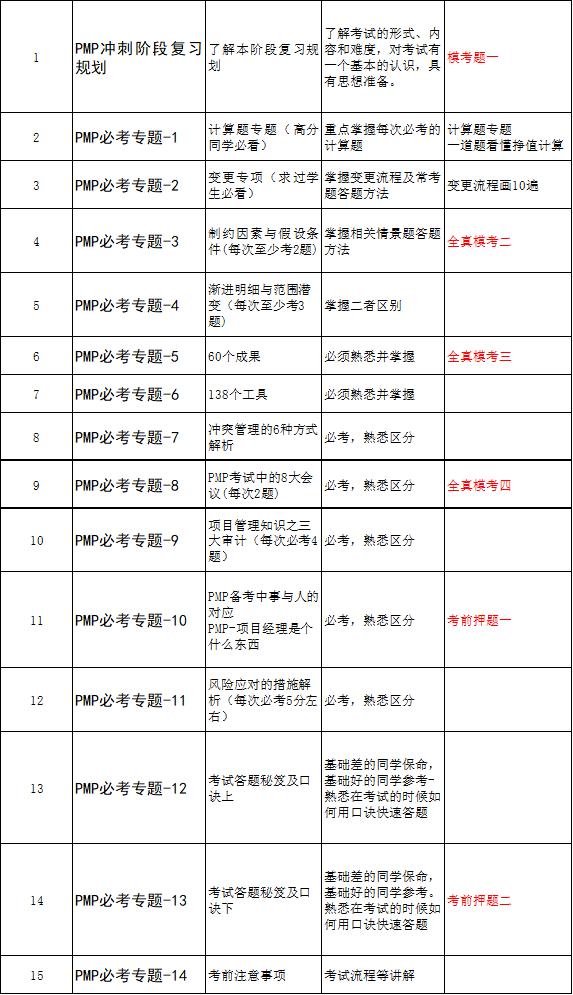 pmp项目管理认证考试资料,2024年pmp认证培训费用是多少钱
