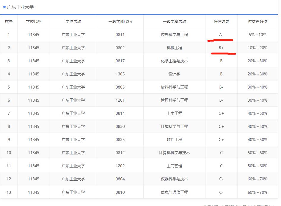 天时地利人和的广东工业大学，可以拿下“双一流”吗