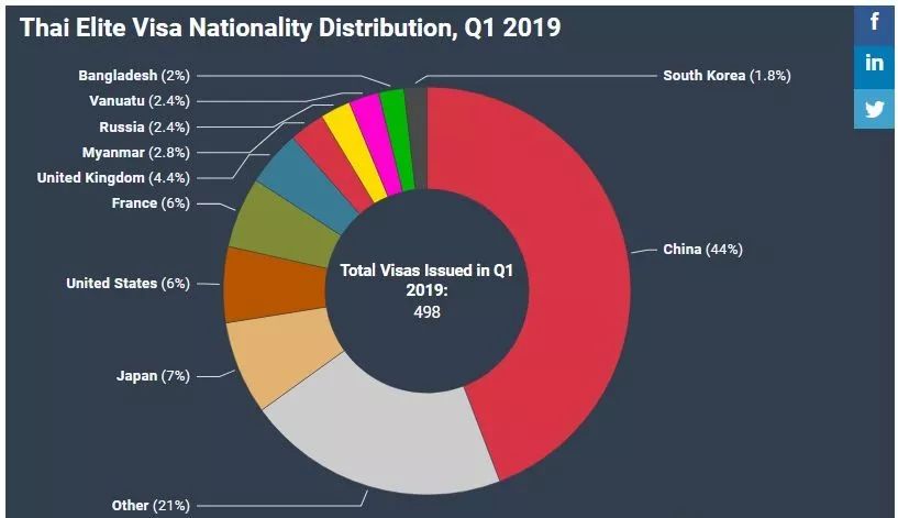 泰国精英签证普通计划和顶级计划,泰国精英签证能免签哪些国家