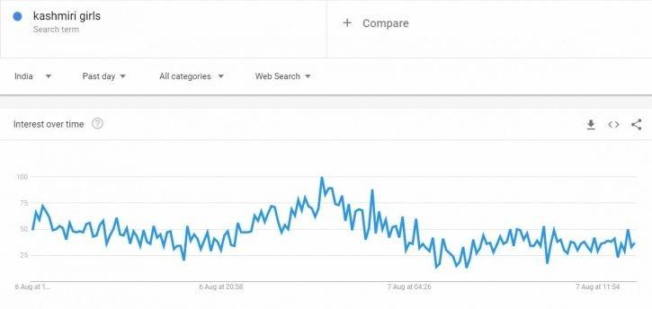 印度男人想女人想疯了！“娶克什米尔女人”竟成谷歌搜索热词