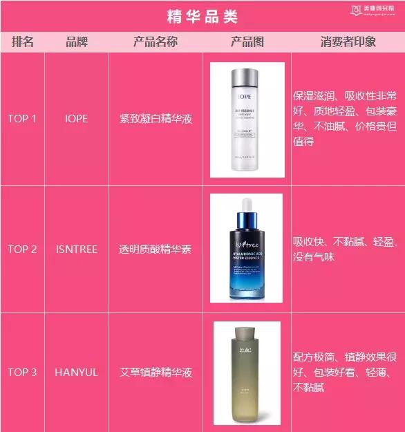 韩国Glowpick美妆榜单出炉，韩妆潮流还能影响中国市场吗？