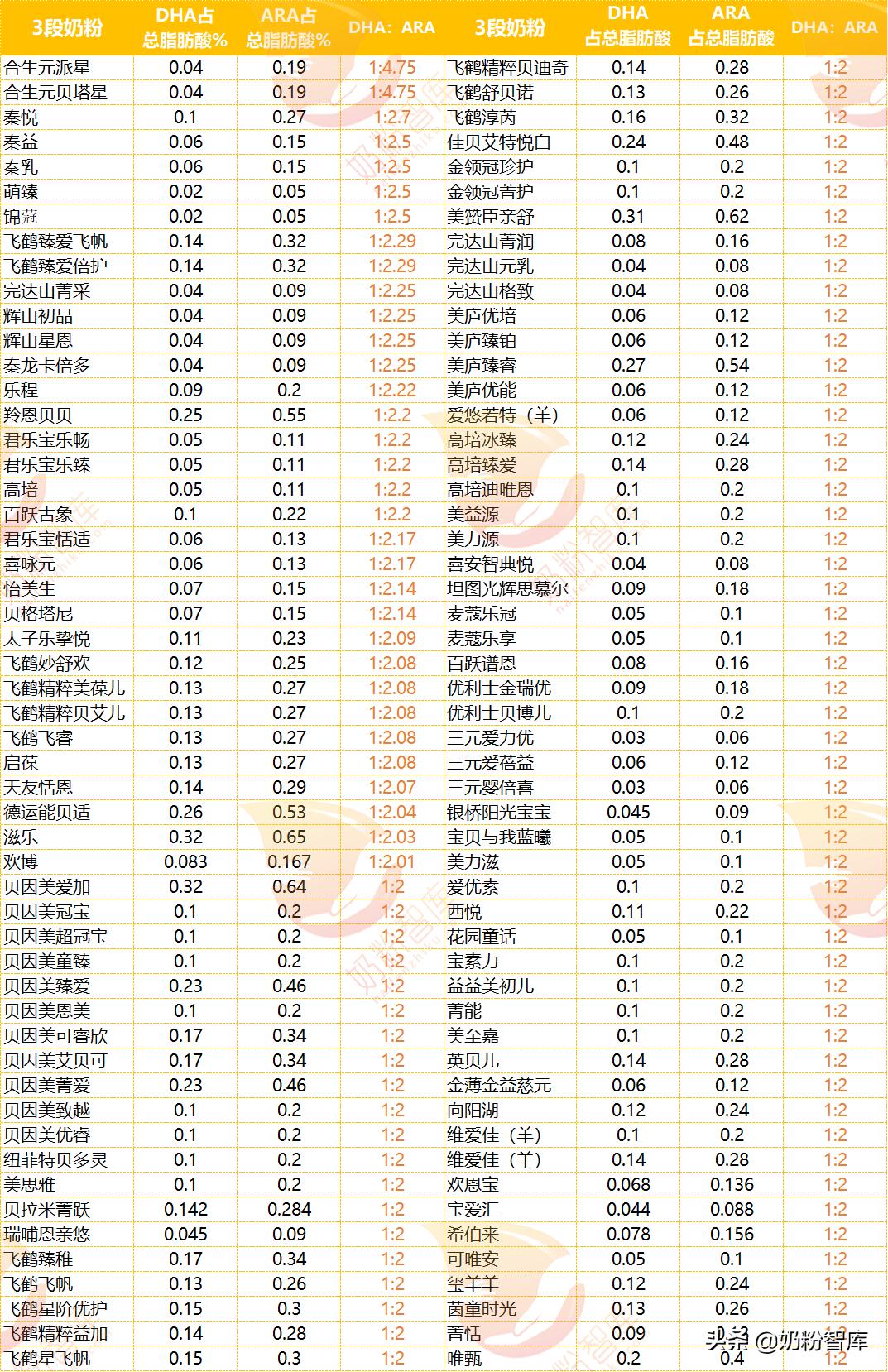 奶粉dhaara含量对比,奶粉中dha和ara配比多少合适