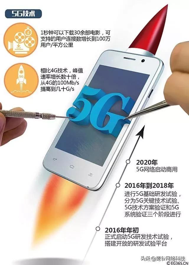 4g和5g有什么商机,3g4g5g的发展年限