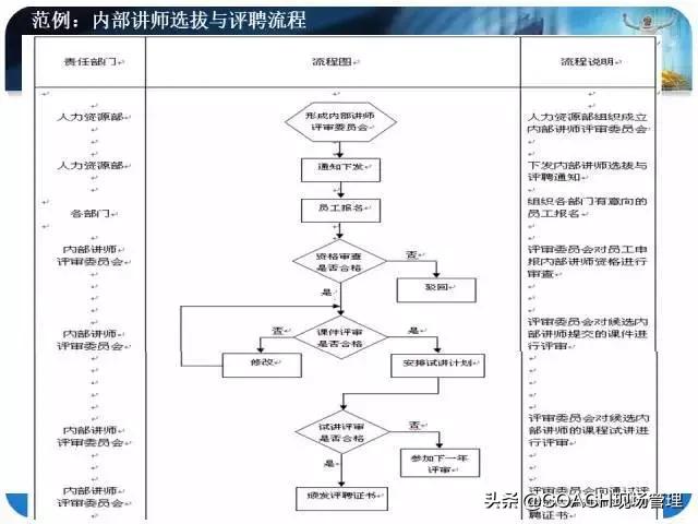 20200330非常棒的PPT|流程图标准制作方法！