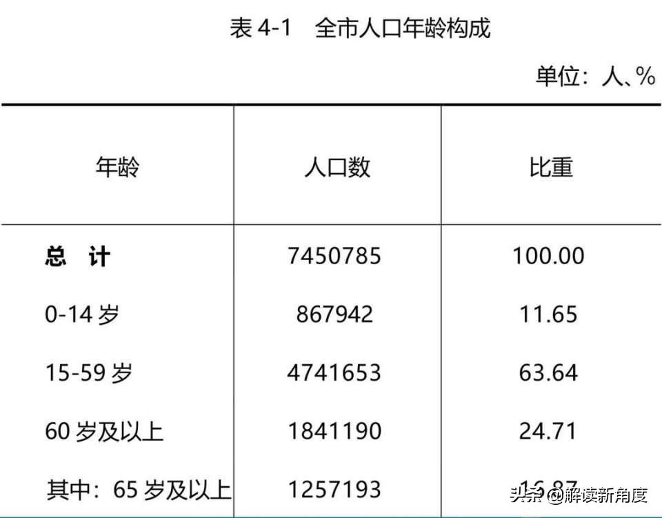 大连发展和布局,大连入围特大城市