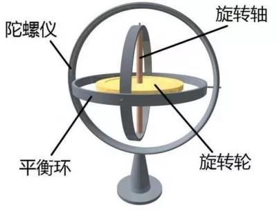 一秒了解陀螺仪,秒懂科学原理