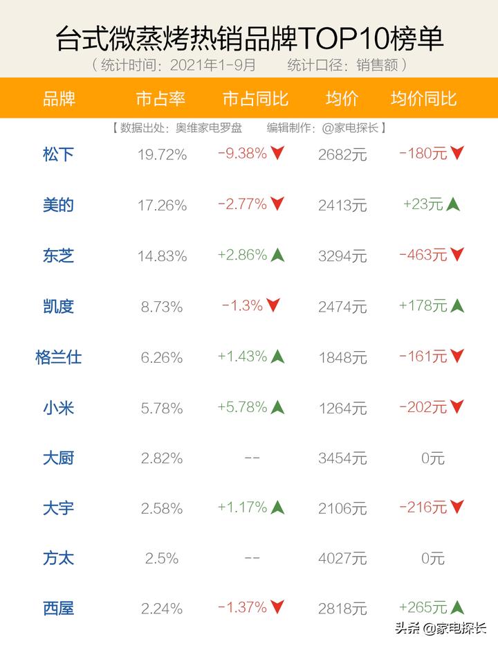 蒸烤箱品牌如何选,蒸烤箱评测推荐2023