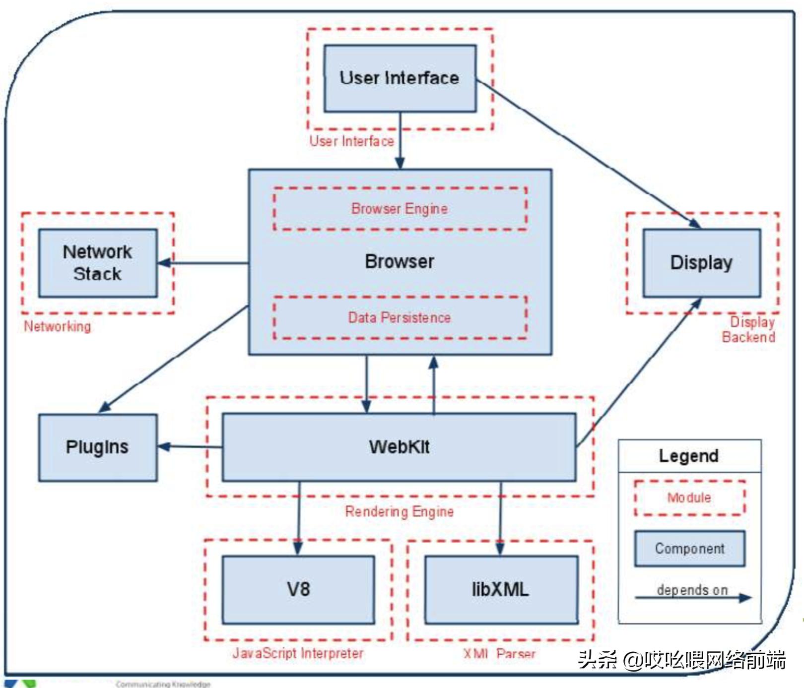 浏览器服务器什么架构,浏览器内部架构图