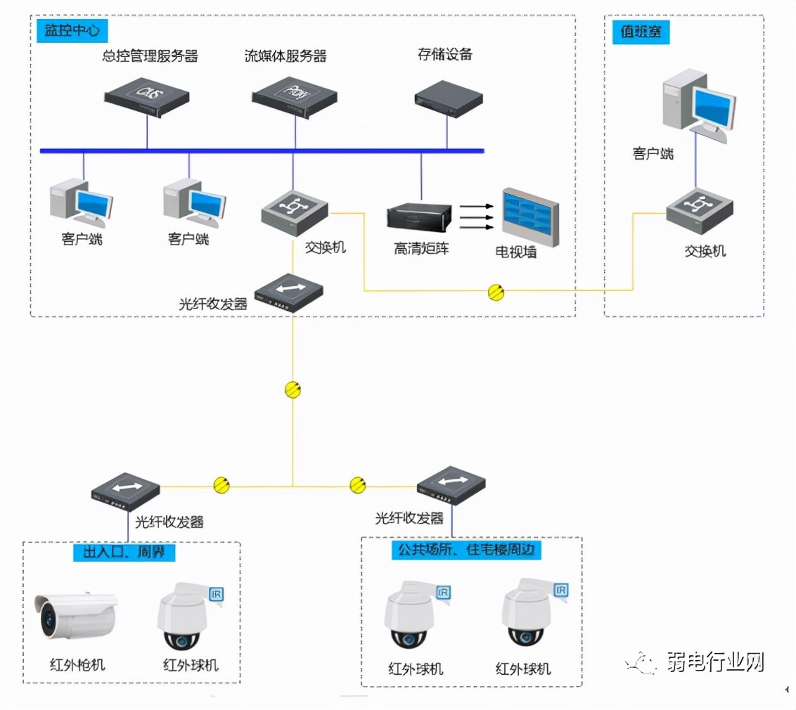 监控安装组网,监控组网系统安装注意事项