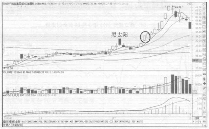 主力机构拉升股票前的日k线,股价大涨前的二十种K线形态