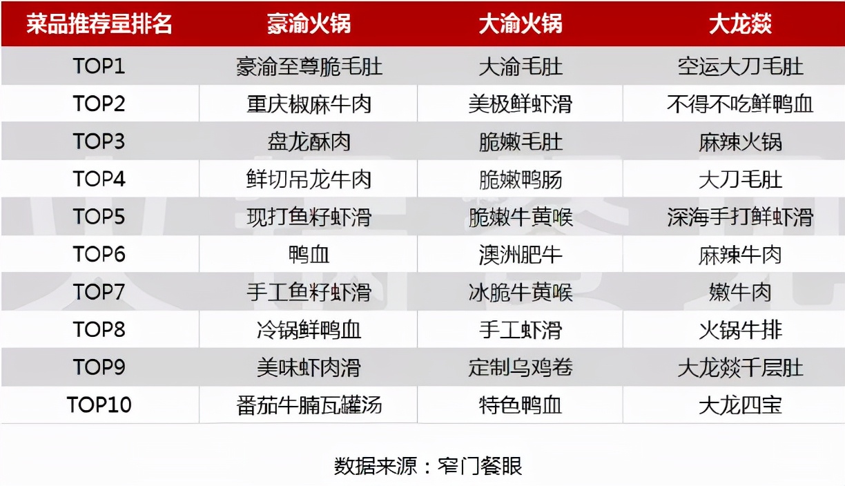 全网顾客爆推的十大菜品，长这样
