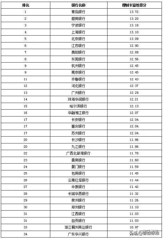 城商行理财产品有哪些,城商行理财收益排名