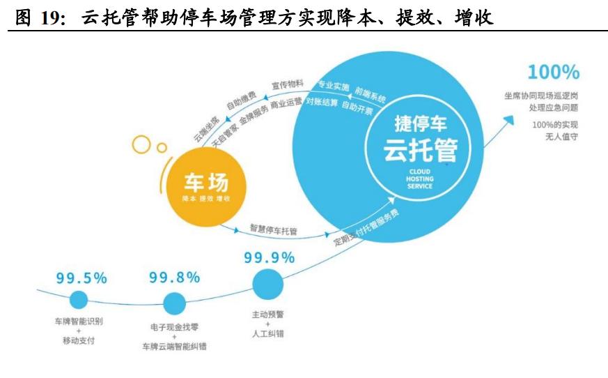 捷顺科技停车企业前景,智慧停车龙头企业