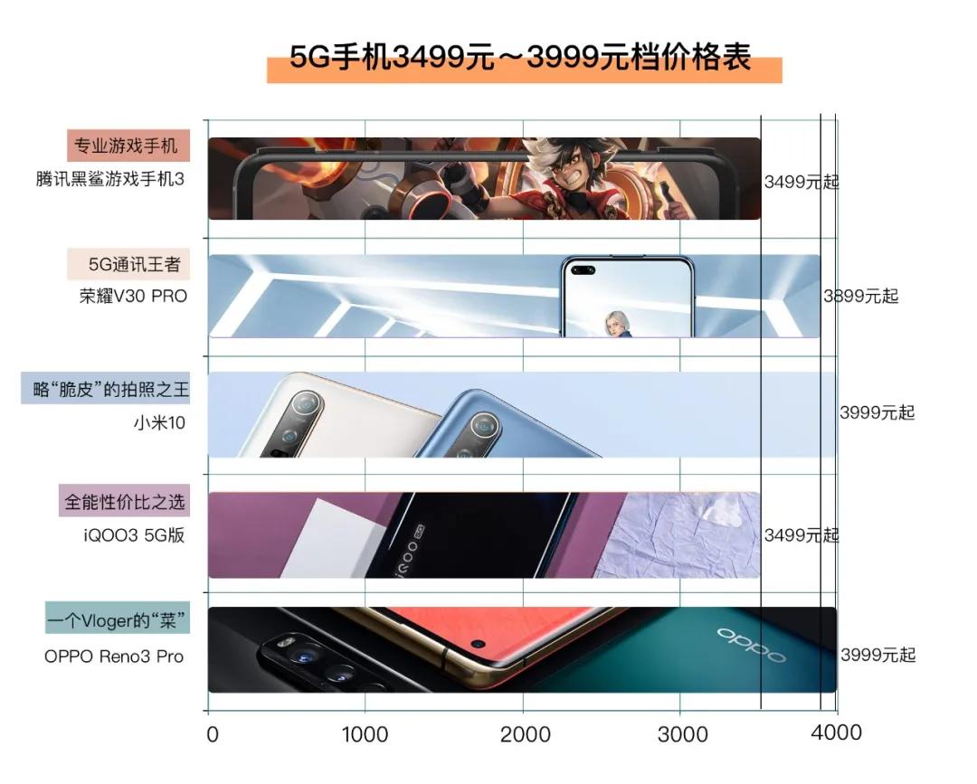 5g手机将跌破2000元大关,5g手机成香饽饽选择这三款不吃亏