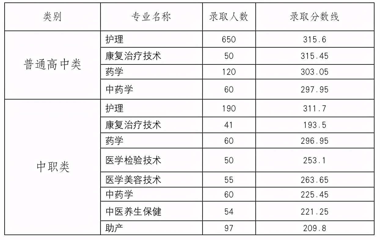 2022内江高职院校单招录取分数线,2023单招六类各院校录取分数线