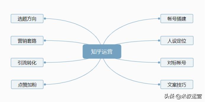 运营小知识用户运营思路,知乎运营后台操作