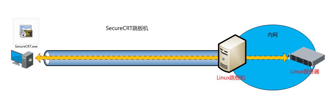 用法小技巧：SecureCRT的跳板机功能