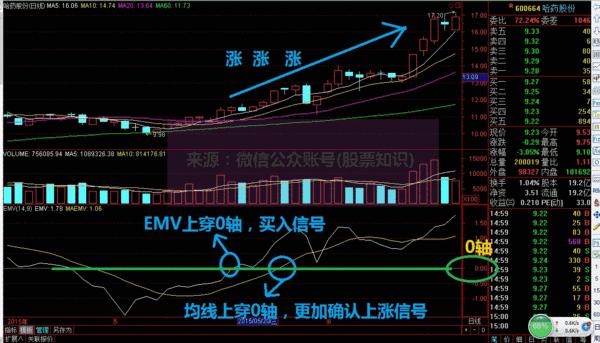 emv指标选股,atv交易指标