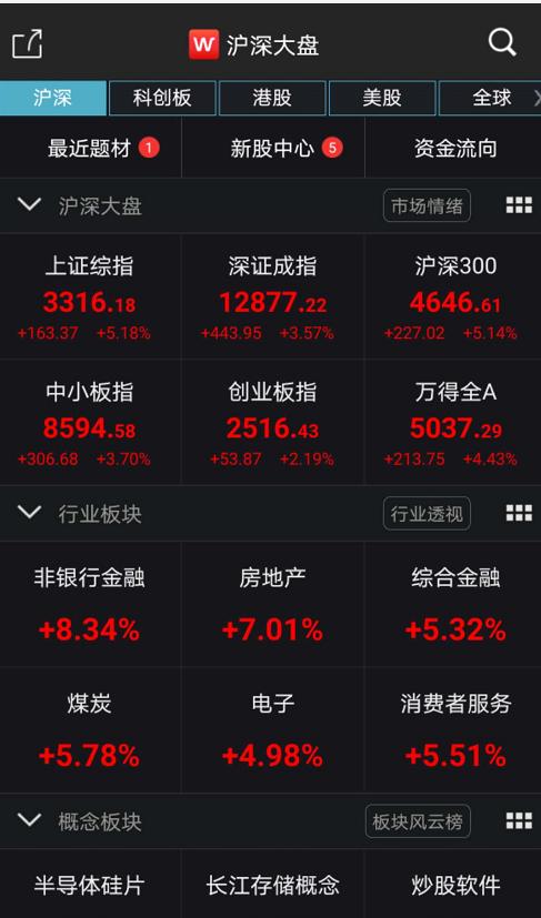 5.71%！3300点！空仓的人心态炸了，疯牛已来，券商软件直接宕机