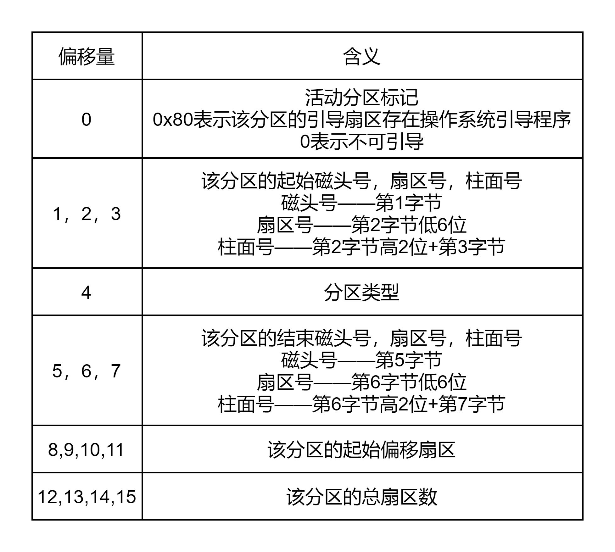 捋一捋磁盘及分区