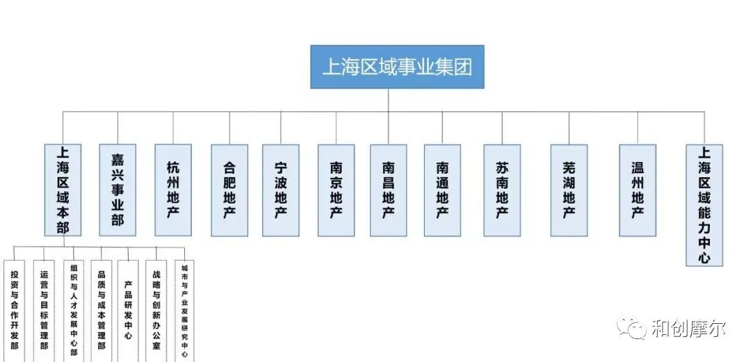 碧桂园策划架构调整山东,碧桂园万科房企排名