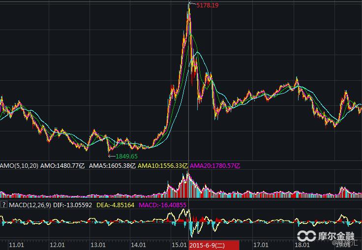 谁控制追涨杀跌,追涨杀跌才是神