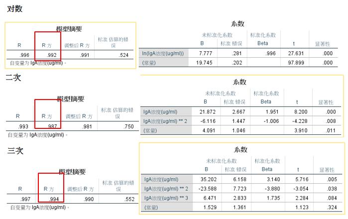 回归分析的回归效果,回归分析与回归预测