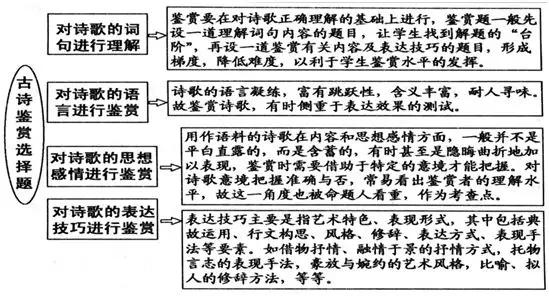 高三诗歌鉴赏七大题材思维导图,诗歌鉴赏之比较鉴赏思维导图