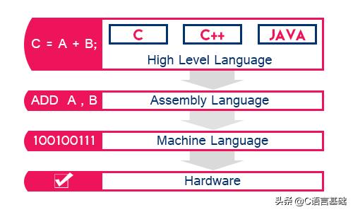 大学计算机c语言基础知识,什么是计算机c语言
