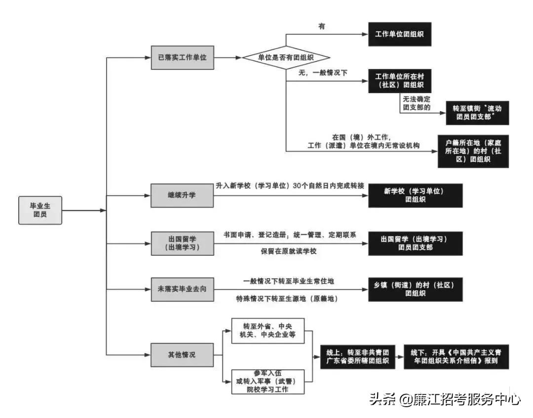 团策划关系转接每年啥时候截止,毕业后团策划关系在哪里