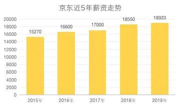 2019年互联网工资排行榜,最新互联网行业薪酬水平怎么样
