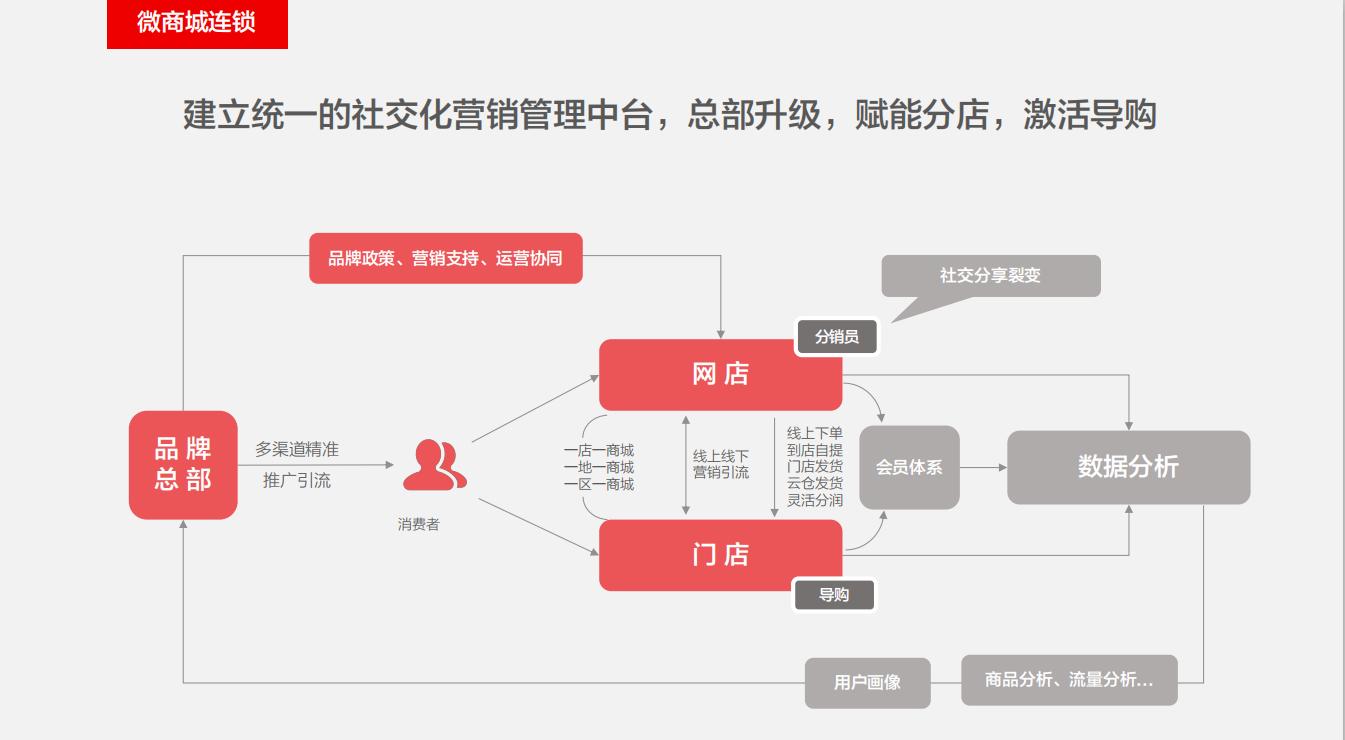 疫情严重，门店商家紧急网上开店的七种*器武**