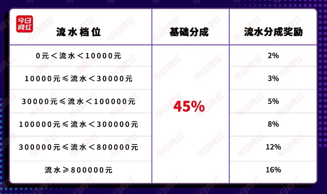 搞笑内容社区的直播突围：皮皮搞笑推公会招募新政，分成高达91%