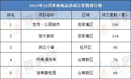#淮南楼市#10月住宅成交1264套！月销冠田区世茂公园城市