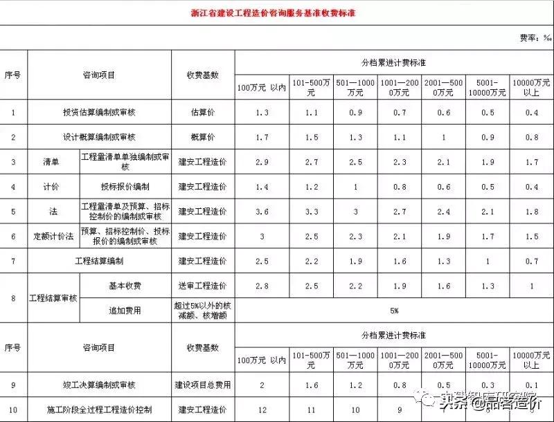 贵州省工程造价咨询收费标准,河南省建设工程造价咨询收费标准