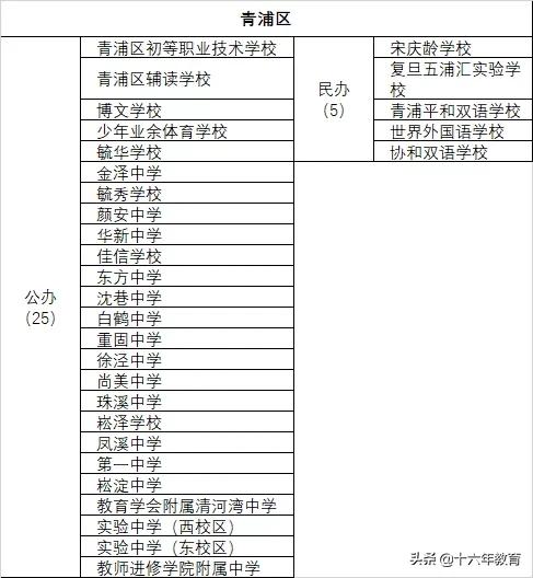 上海16区优质中小学排名,上海各区高中最新排名一览表