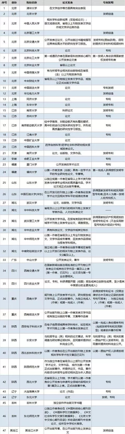 自主招生各大学要求的标准是什么,广东高职院校2022年自主招生条件