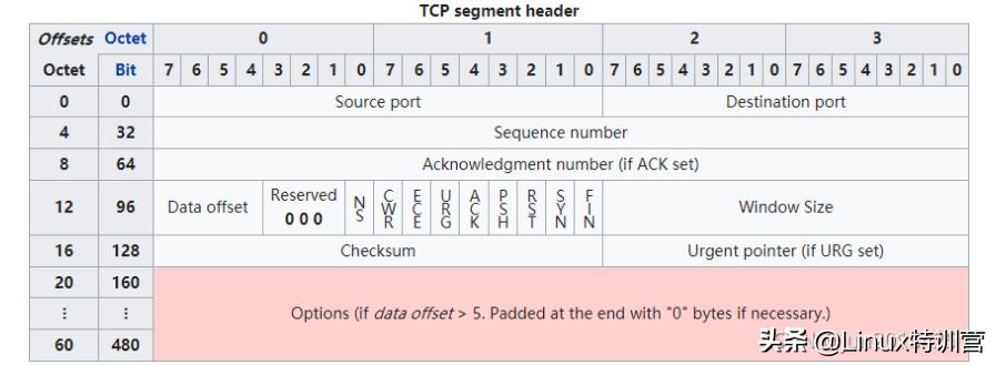tcp三次握手过程怎么简述,如何理解tcp三次握手的含义及过程