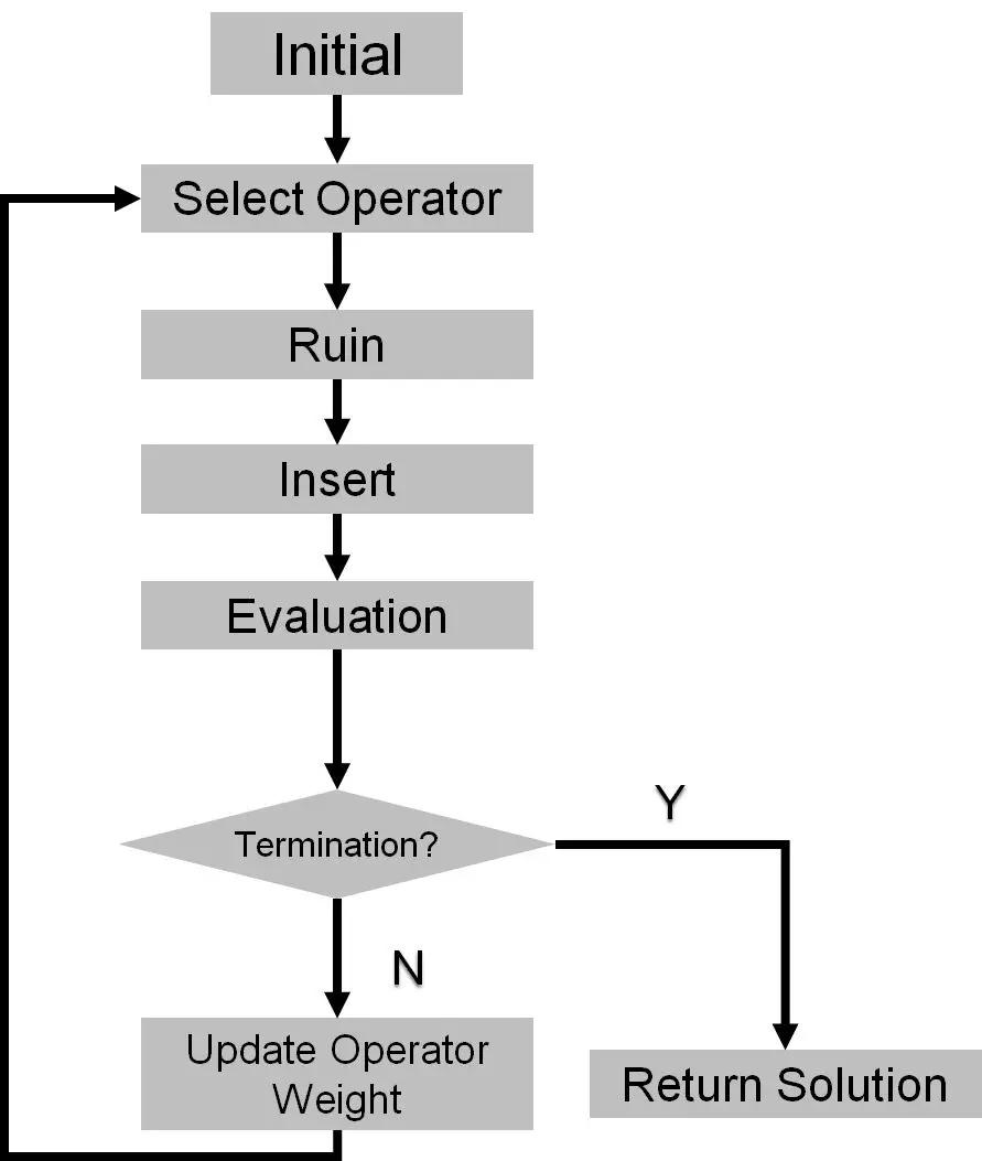 世界冠军之路：菜鸟车辆路径规划求解引擎研发历程