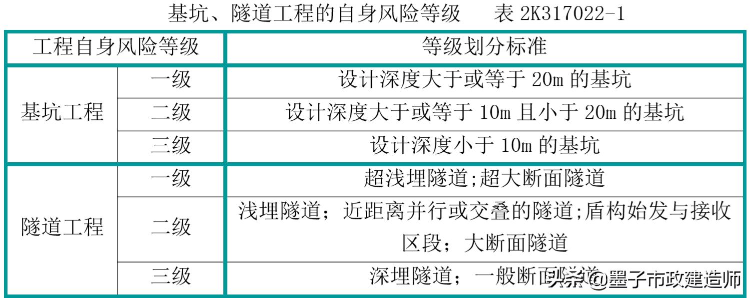 2K317022监控量测方法·2020年二级市政建造师精讲课程