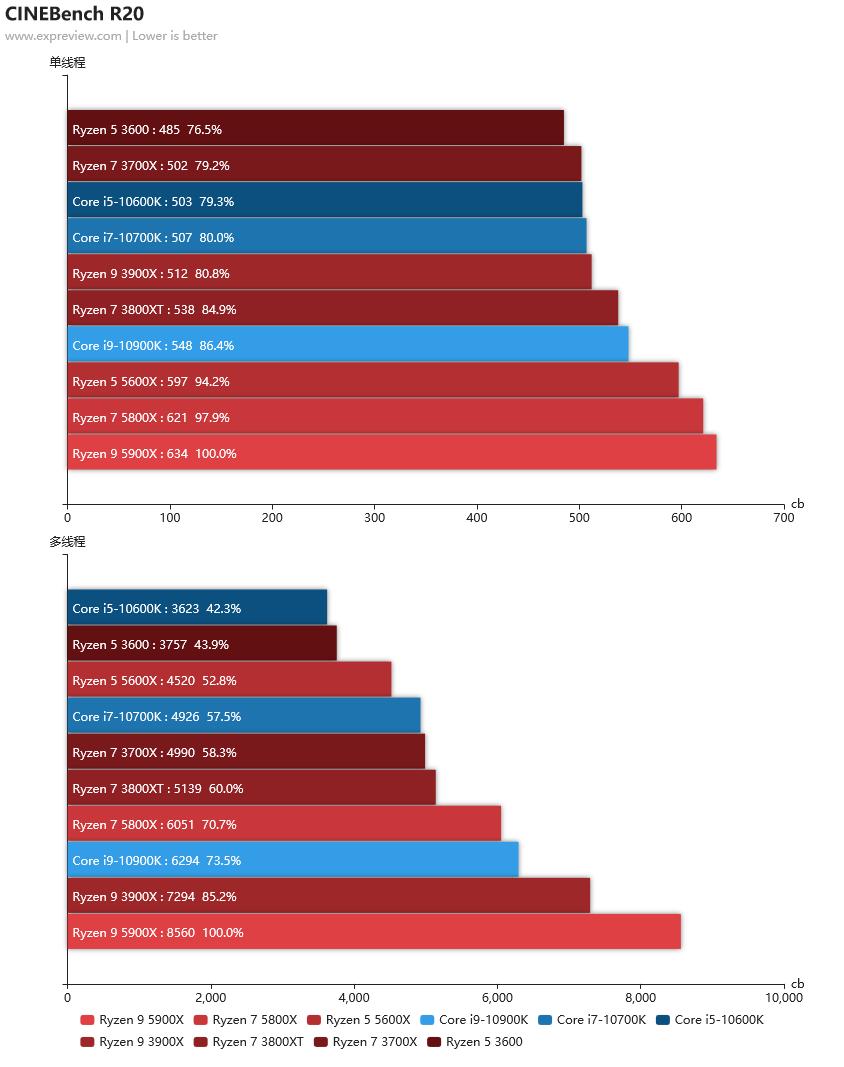 2020年最强核显cpu,笔记本cpu排行榜2021天梯图