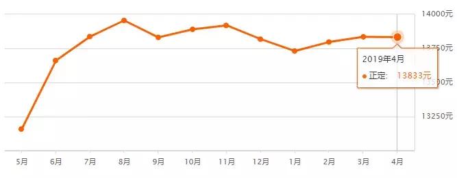 最新房价走势河北石家庄,石家庄市各区房价最新排名